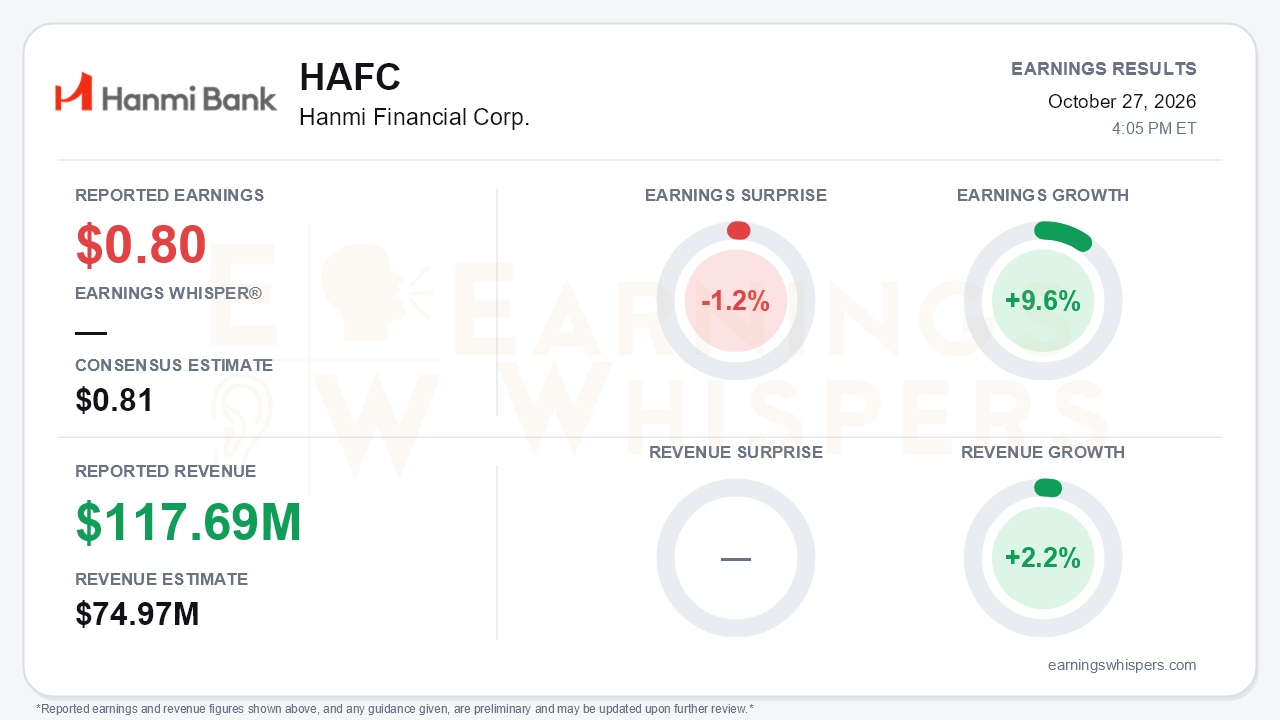 Hanmi Financial Corp. (HAFC) quarterly results card