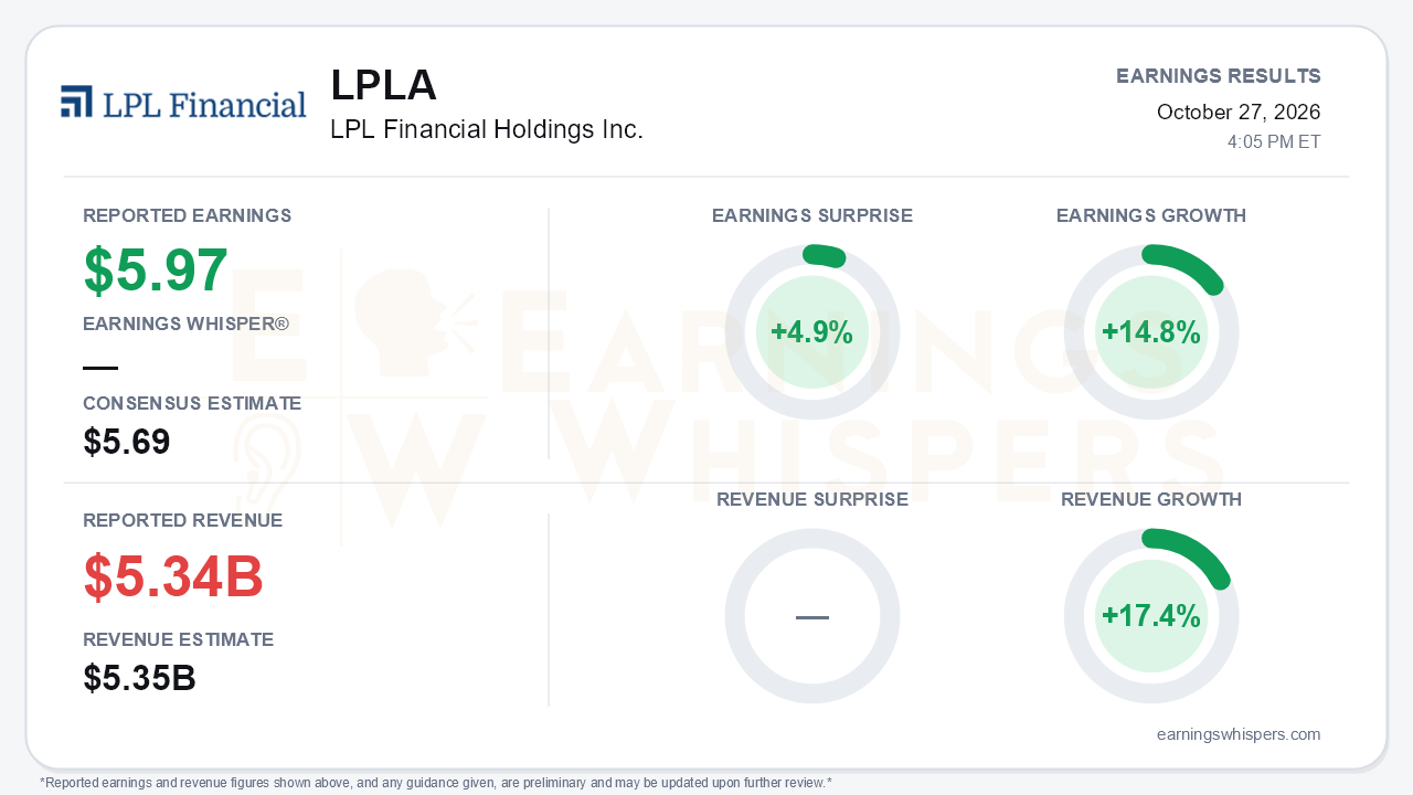 LPL Financial Holdings Inc. (LPLA) quarterly results card