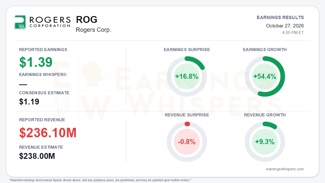 Rogers Corp. (ROG) quarterly results card