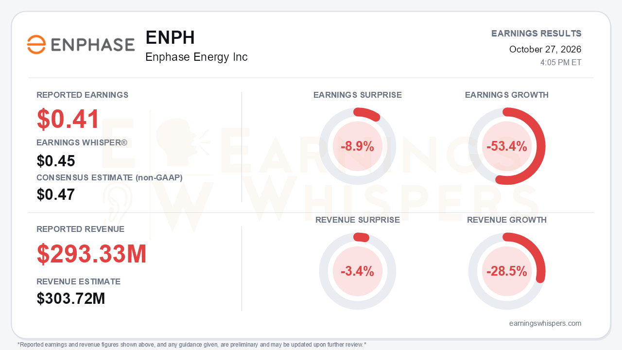 Enphase Energy Inc (ENPH) quarterly results card