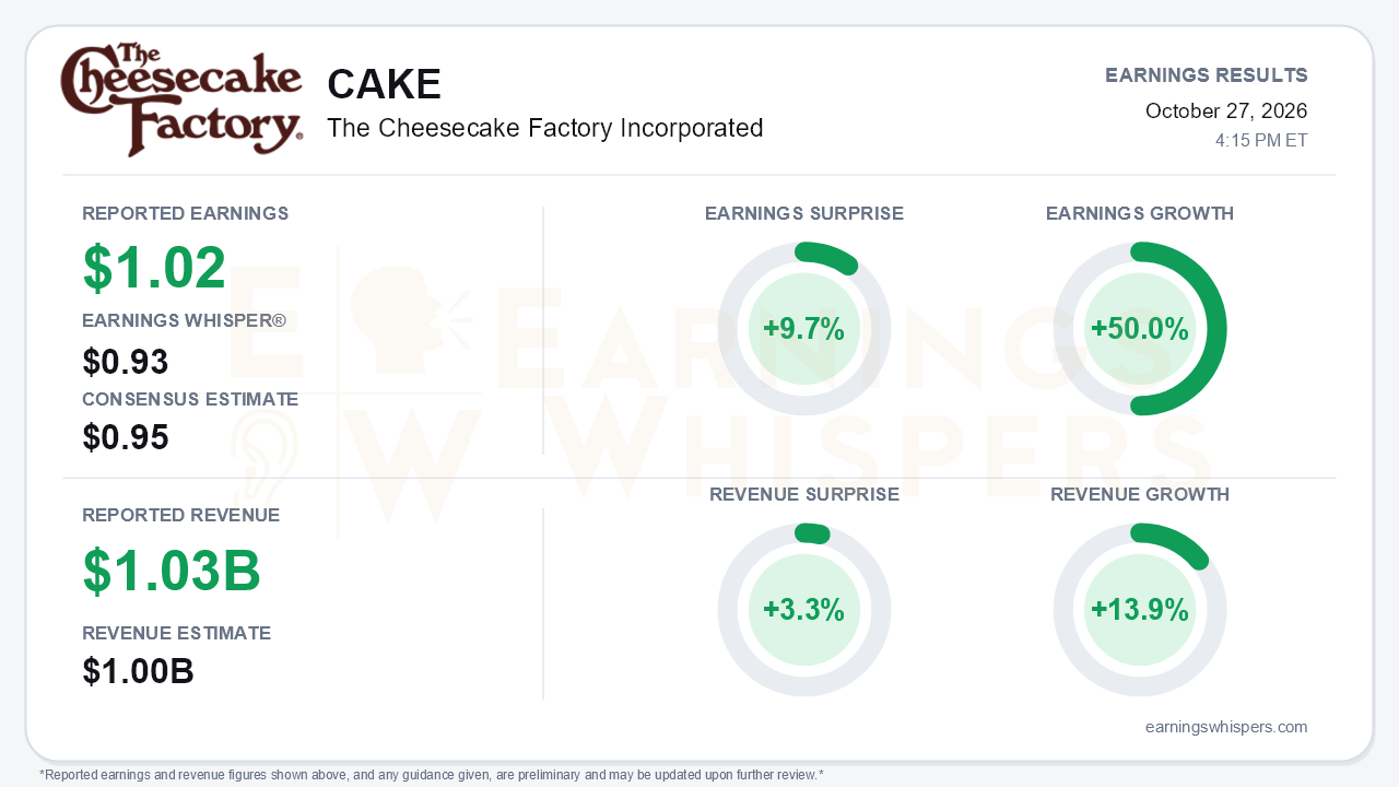 The Cheesecake Factory Incorporated (CAKE) quarterly results card