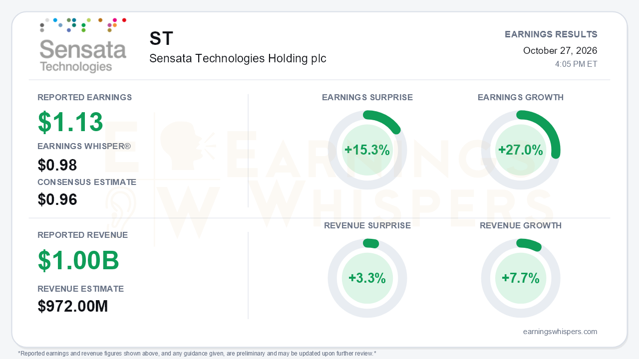 Sensata Technologies Holding plc (ST) quarterly results card