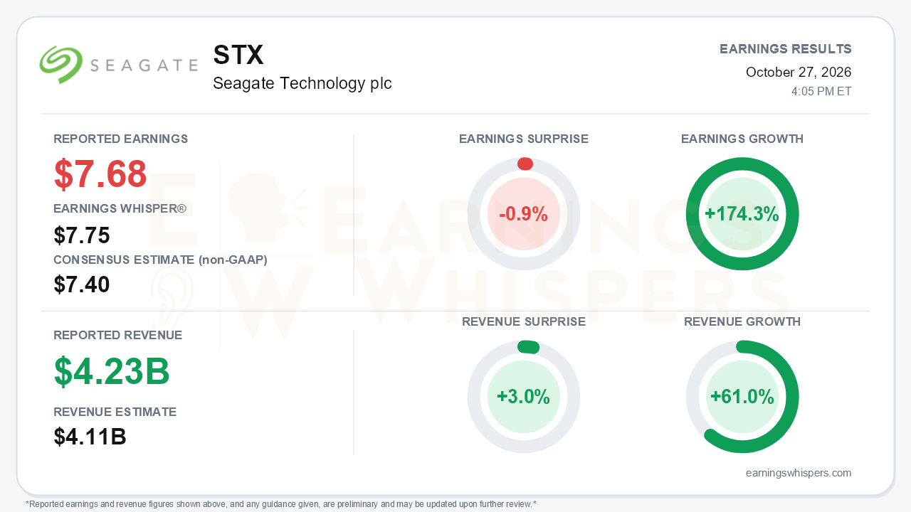 Seagate Technology plc (STX) quarterly results card