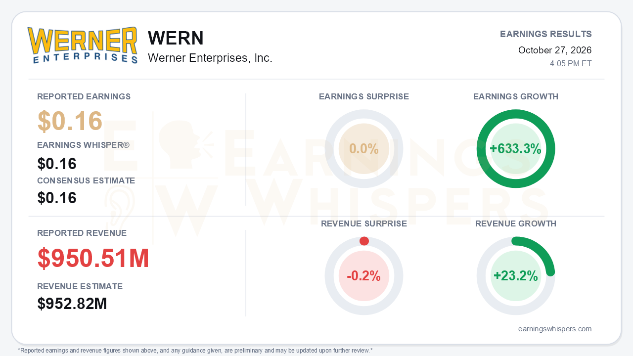 Werner Enterprises, Inc. (WERN) quarterly results card