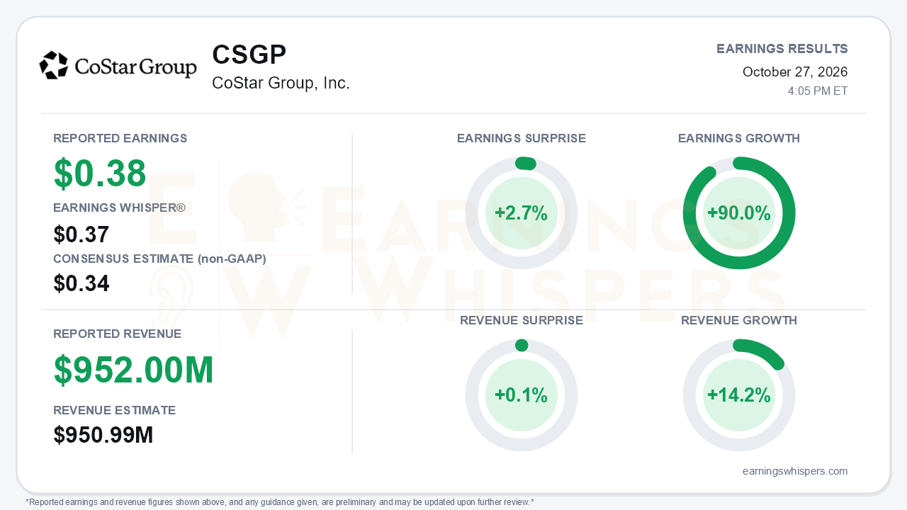 CoStar Group, Inc. (CSGP) quarterly results card