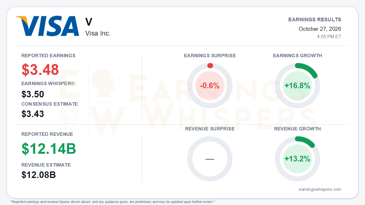 Visa Inc. (V) quarterly results card