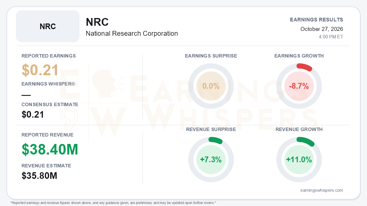 National Research Corporation (NRC) quarterly results card