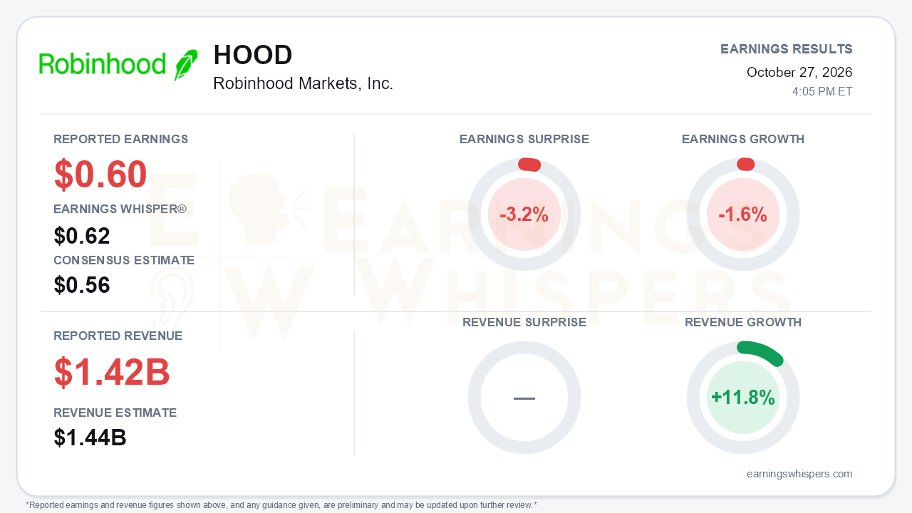 Robinhood Markets, Inc. (HOOD) quarterly results card