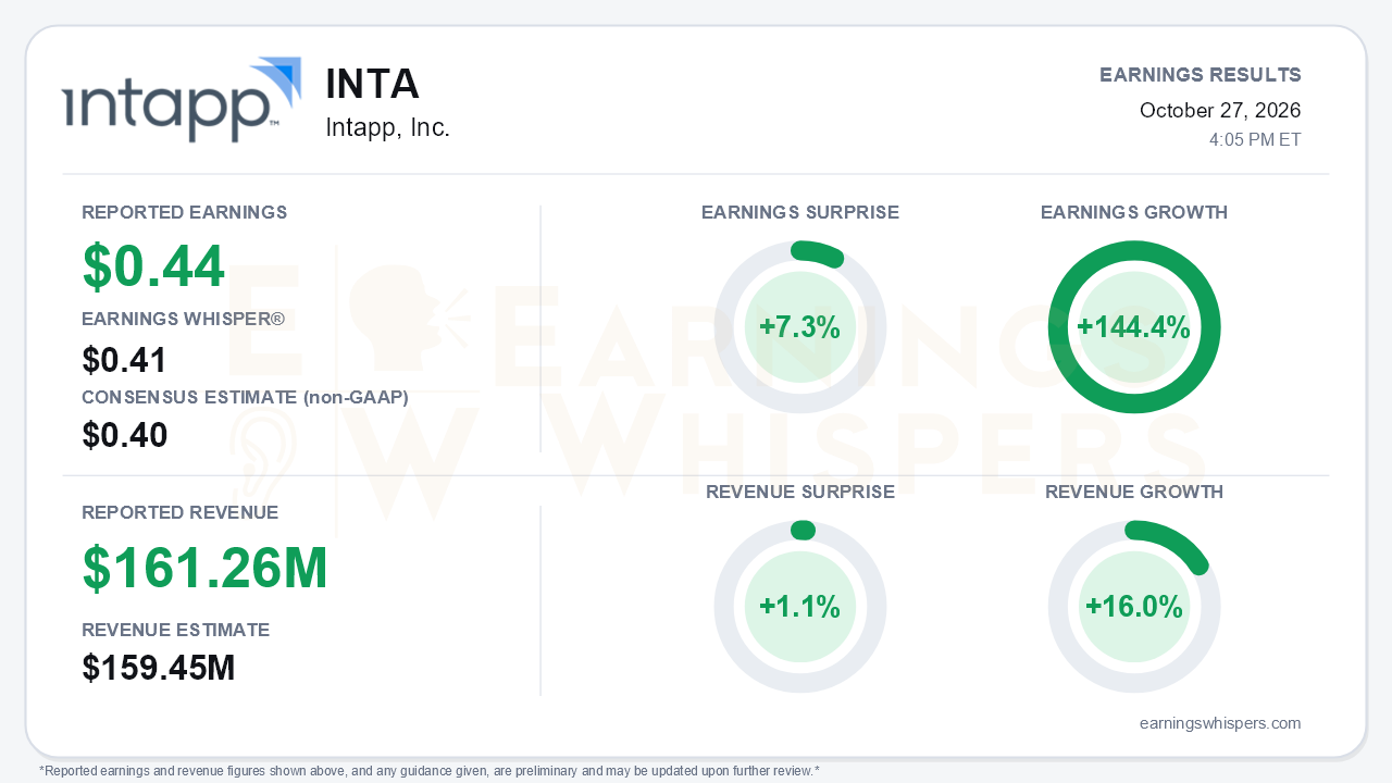 Intapp, Inc. (INTA) quarterly results card