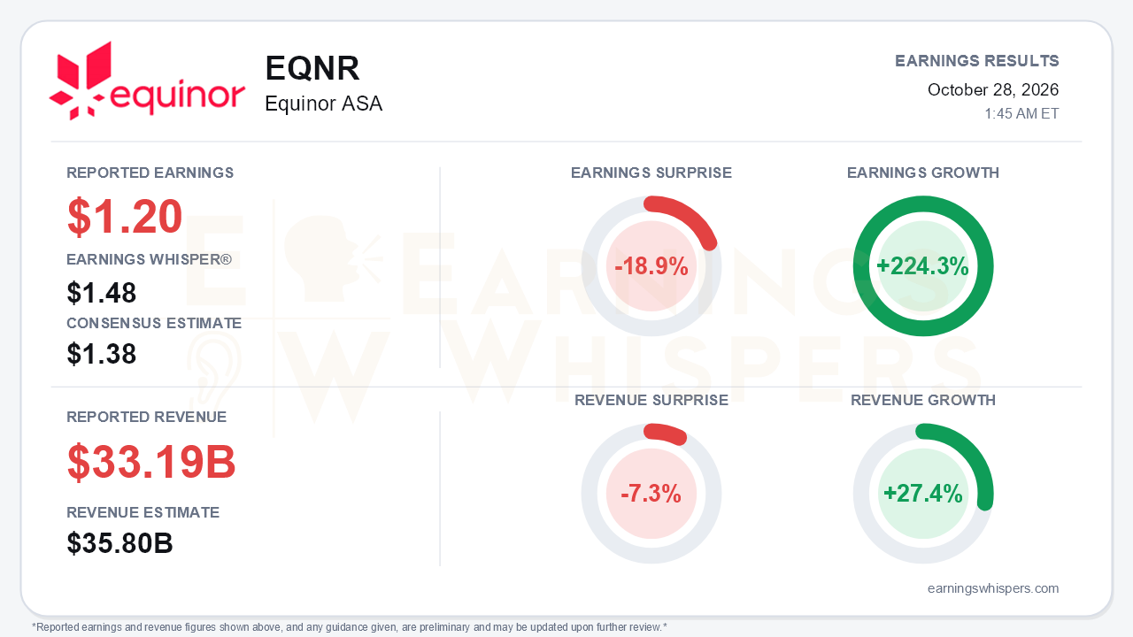 Equinor ASA (EQNR) quarterly results card