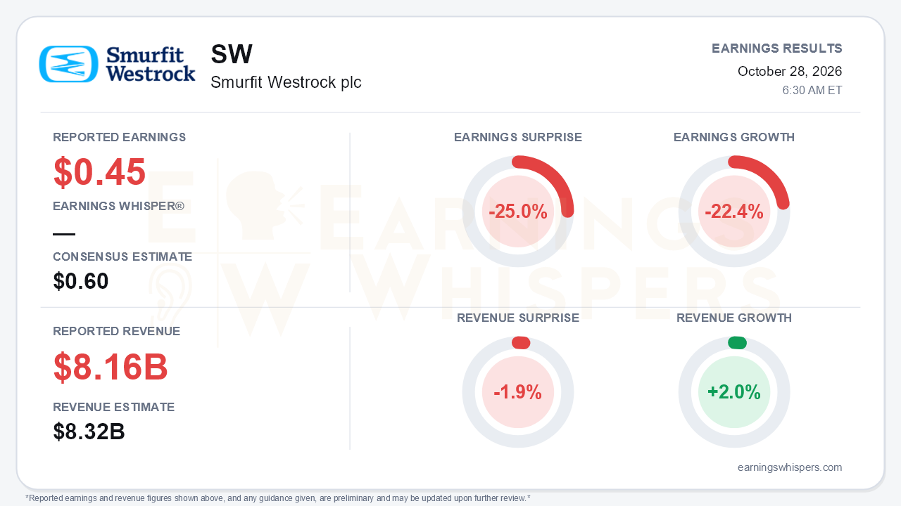 Smurfit Westrock plc (SW) quarterly results card