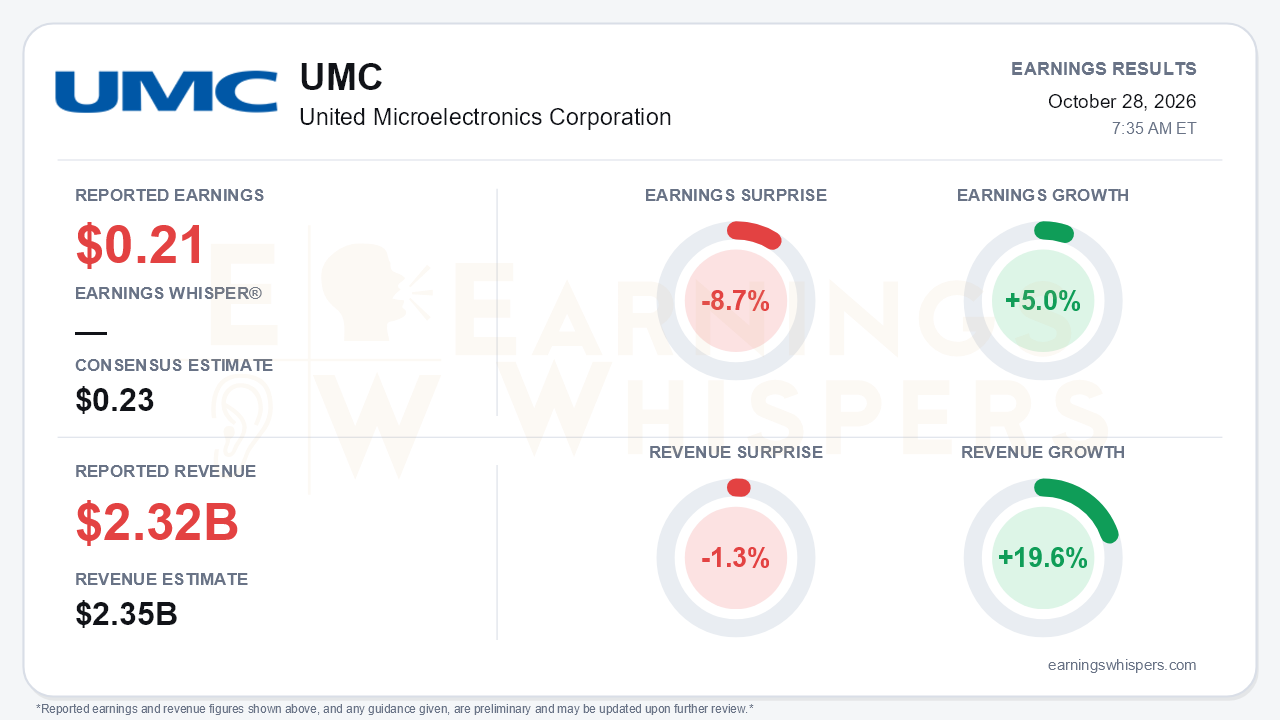United Microelectronics Corporation (UMC) quarterly results card