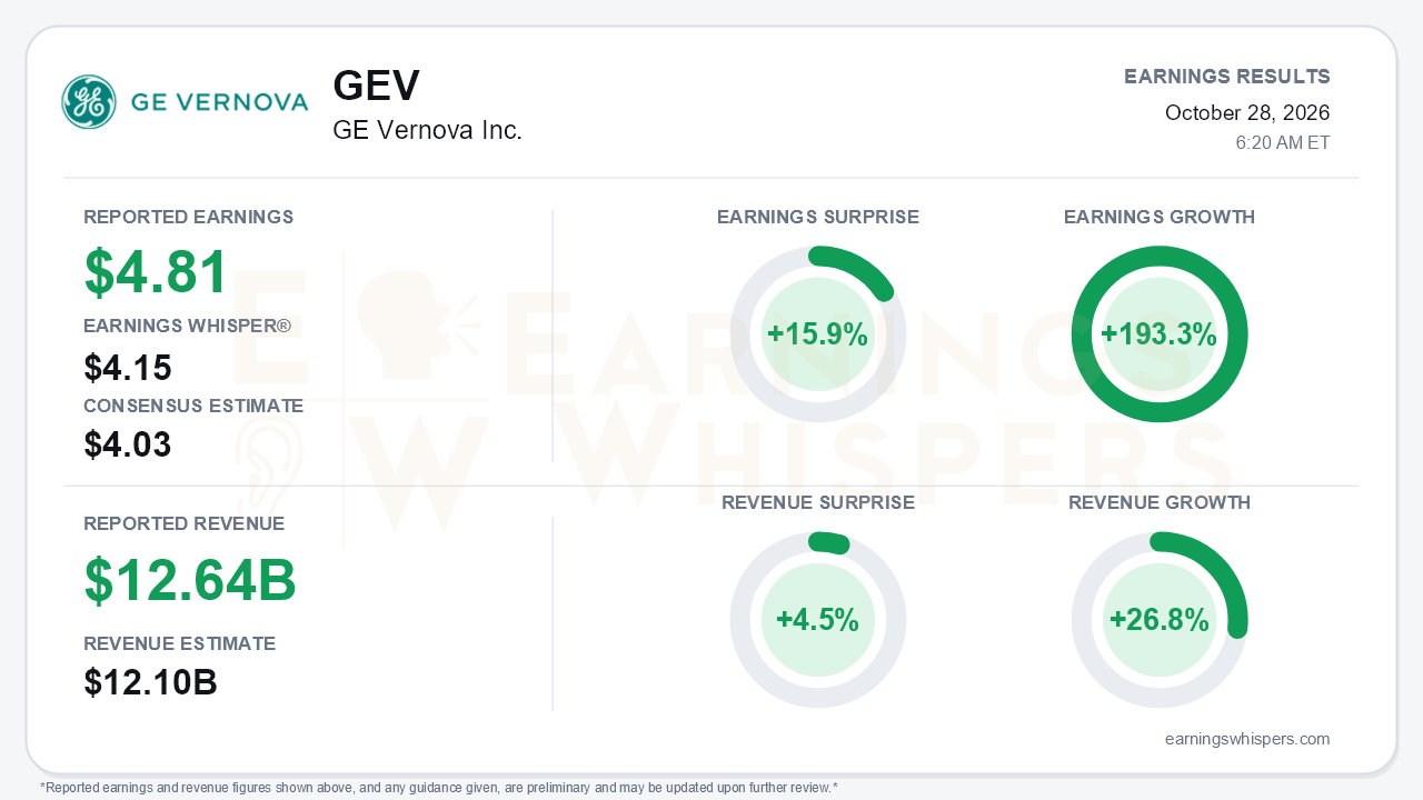 GE Vernova Inc. (GEV) quarterly results card