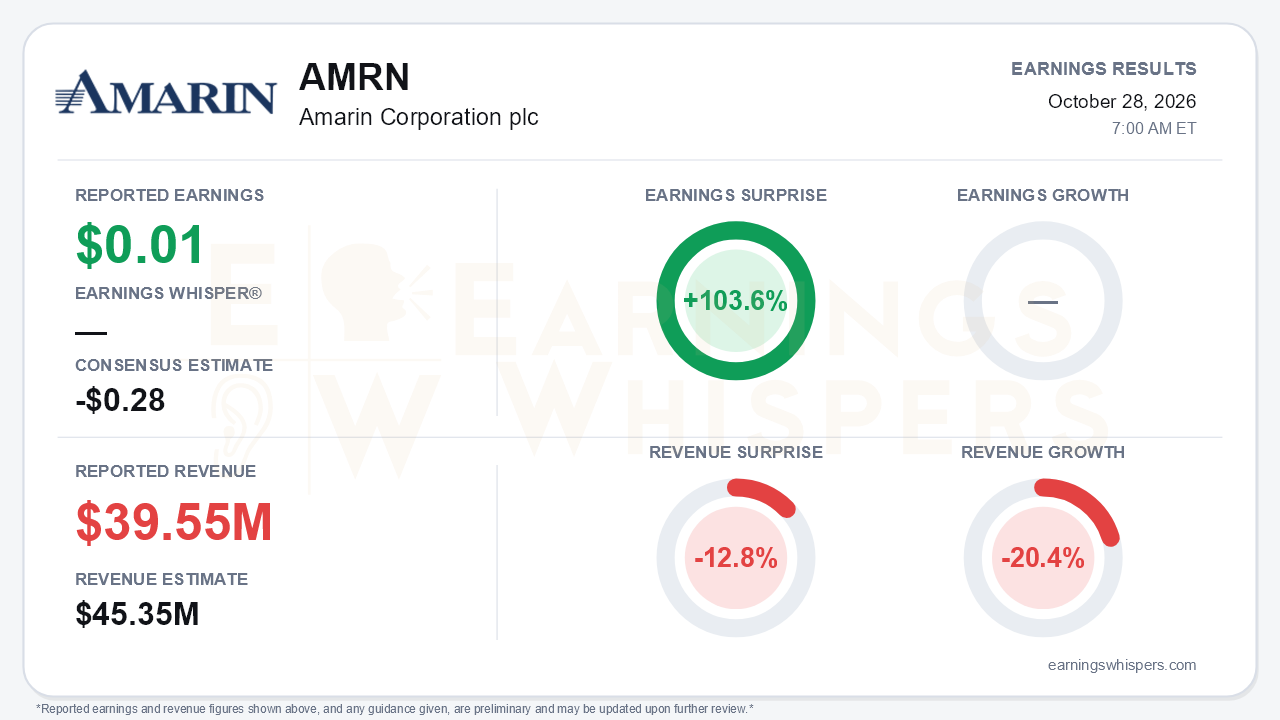 Amarin Corporation plc (AMRN) quarterly results card