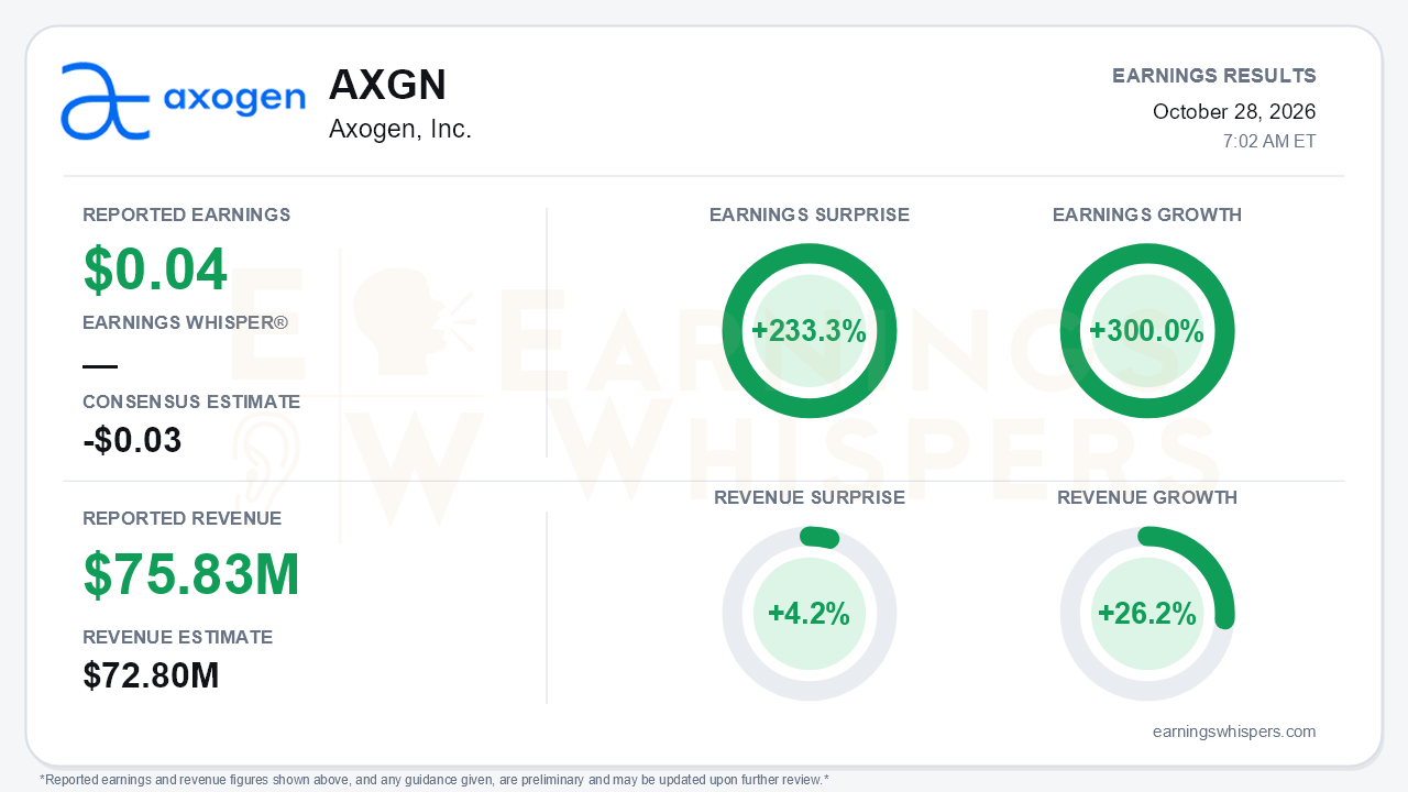 Axogen, Inc. (AXGN) quarterly results card