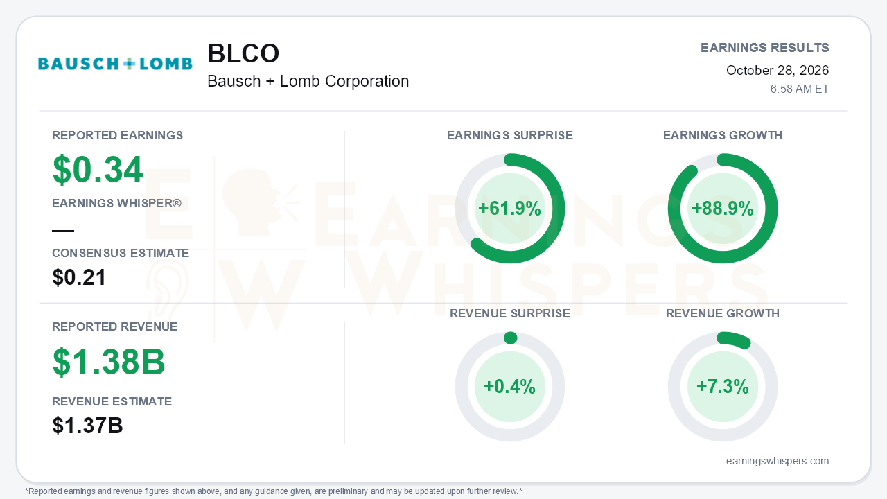 Bausch + Lomb Corporation (BLCO) quarterly results card