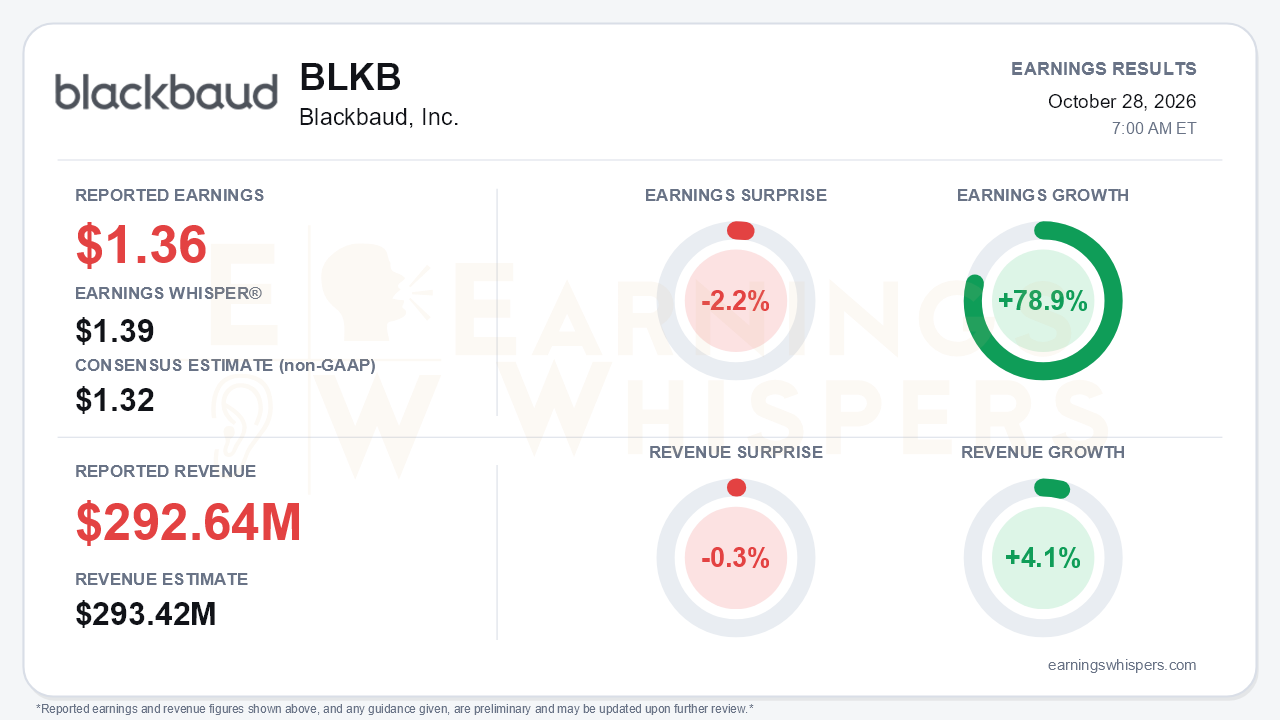Blackbaud, Inc. (BLKB) quarterly results card