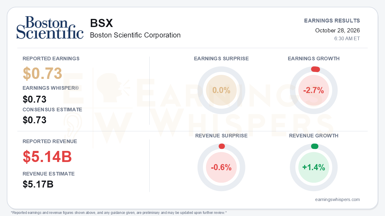 Boston Scientific Corporation (BSX) quarterly results card