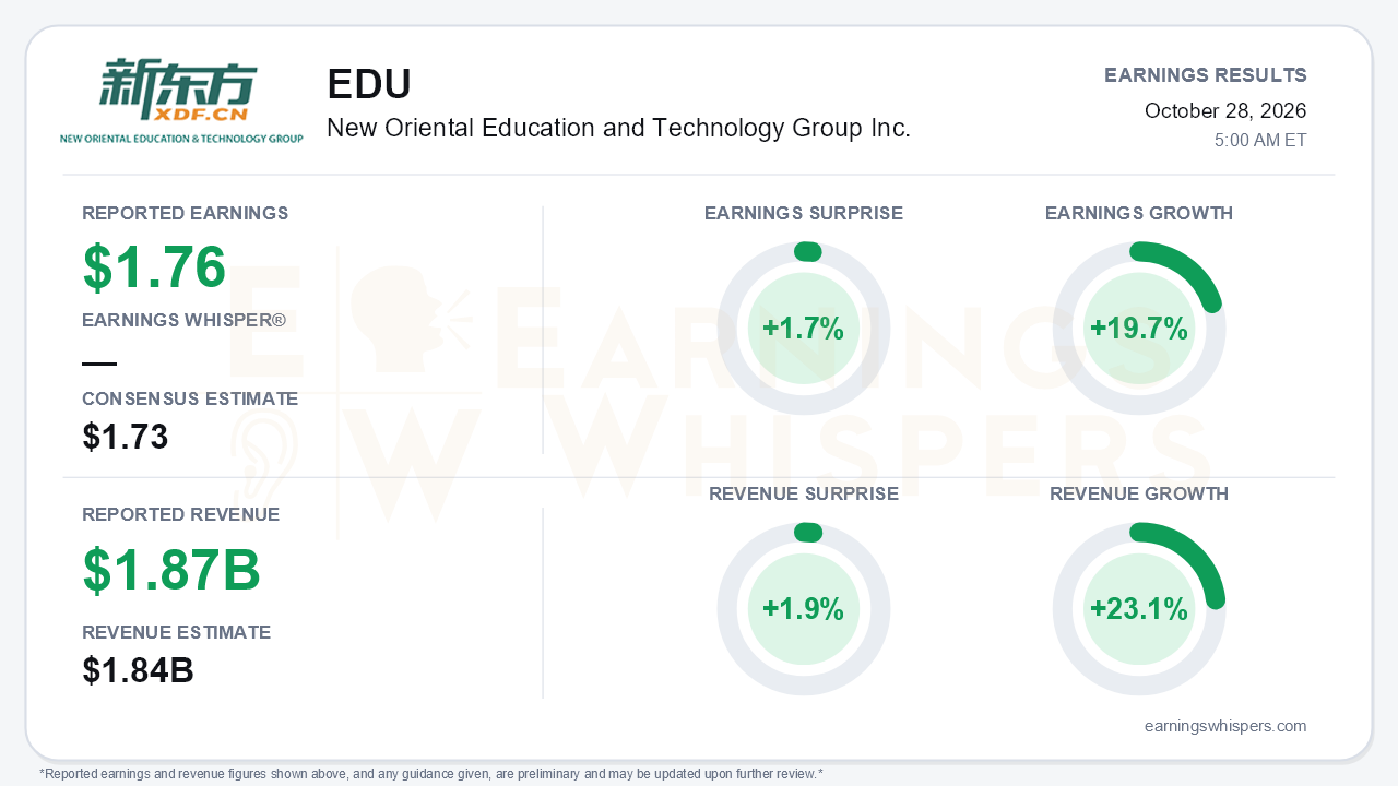 New Oriental Education and Technology Group Inc. (EDU) quarterly results card