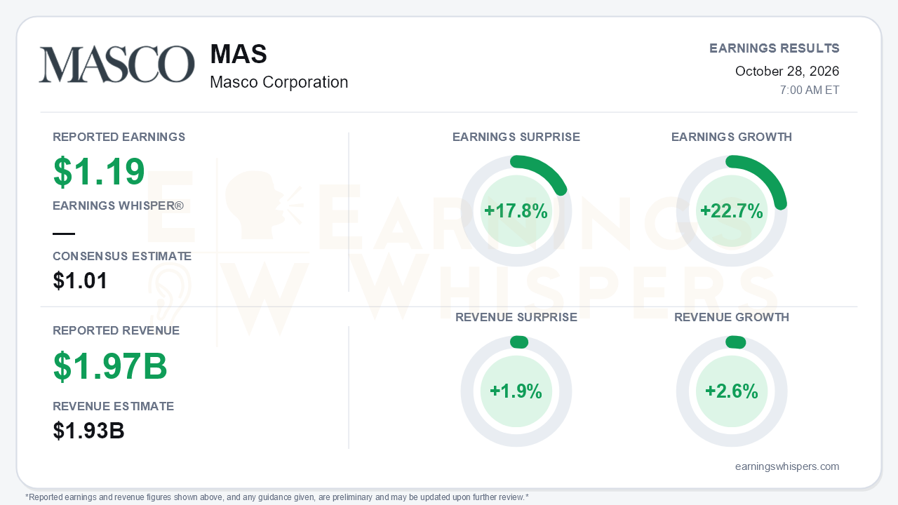 Masco Corporation (MAS) quarterly results card