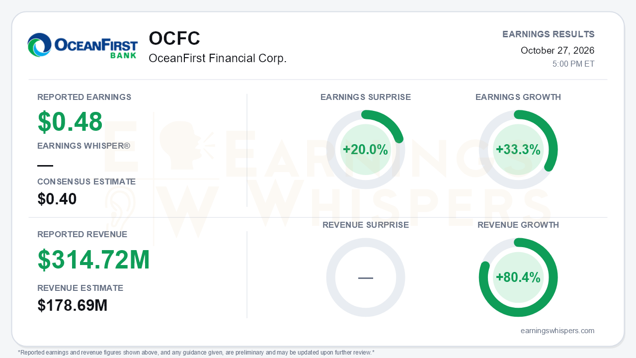 OceanFirst Financial Corp. (OCFC) quarterly results card