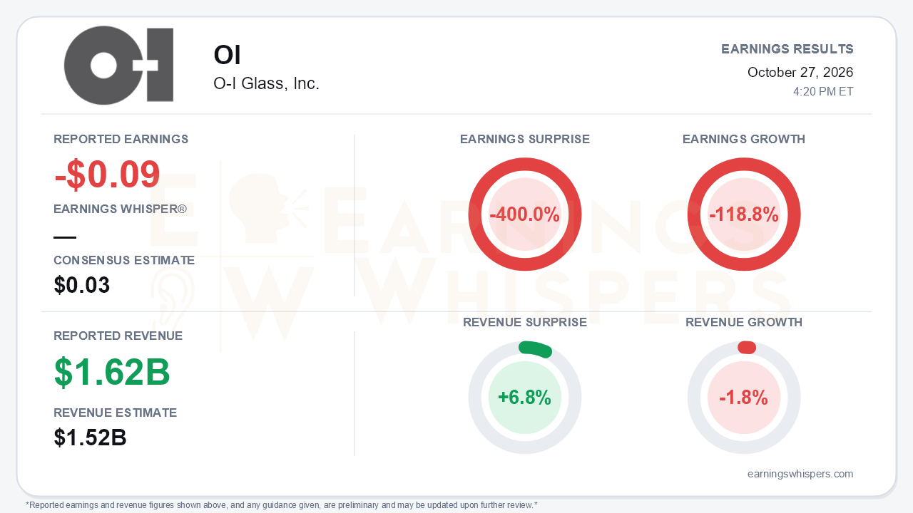 O-I Glass, Inc. (OI) quarterly results card