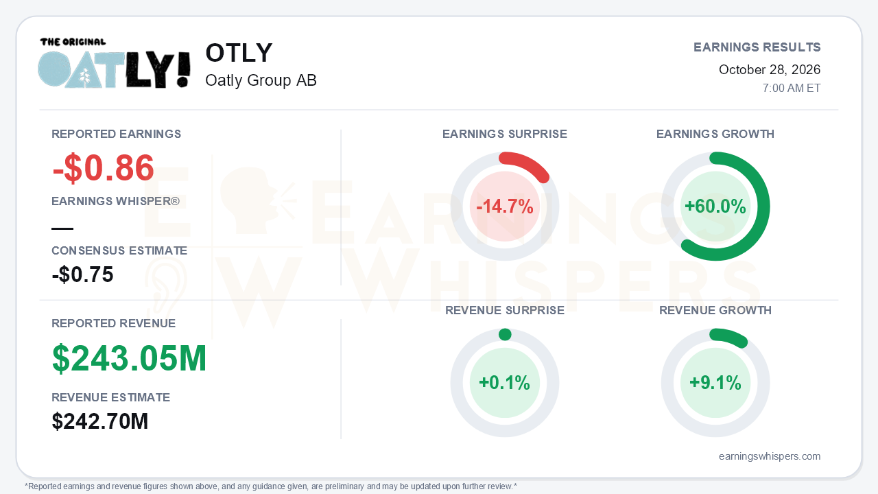 Oatly Group AB (OTLY) quarterly results card