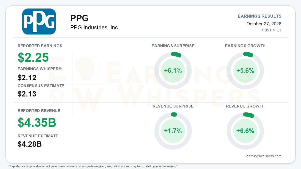 PPG Industries, Inc. (PPG) quarterly results card