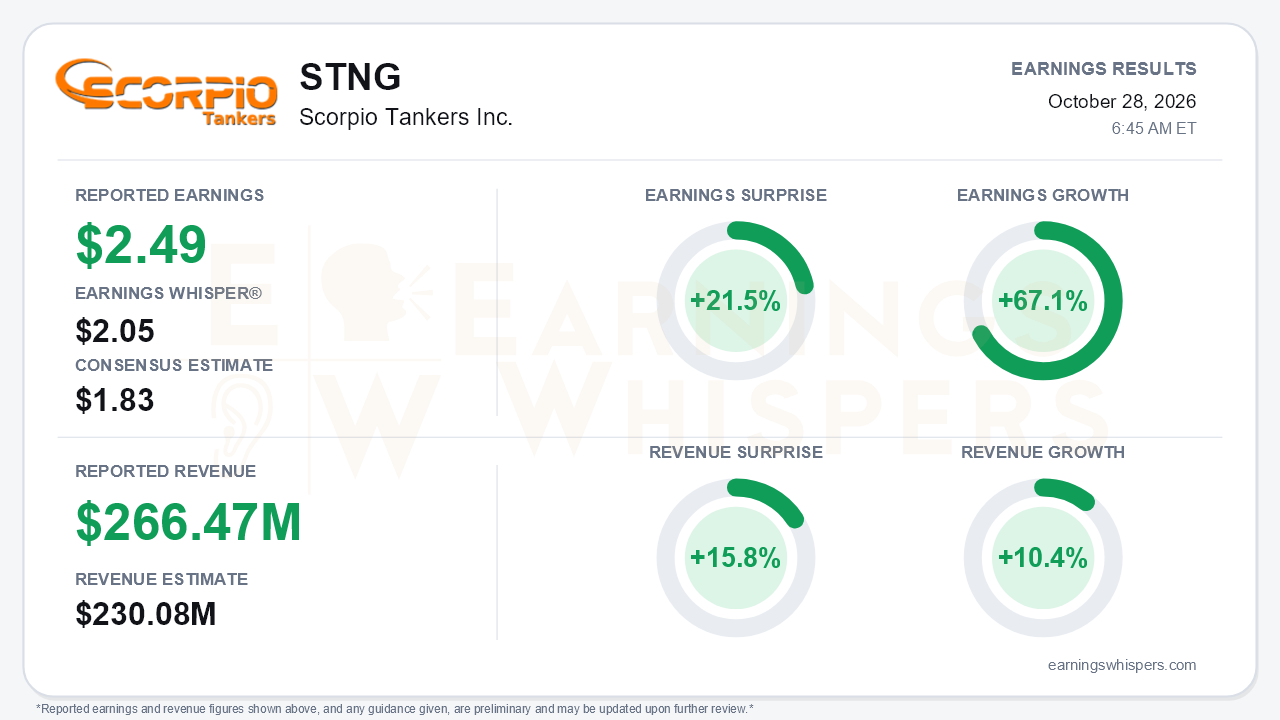 Scorpio Tankers Inc. (STNG) quarterly results card