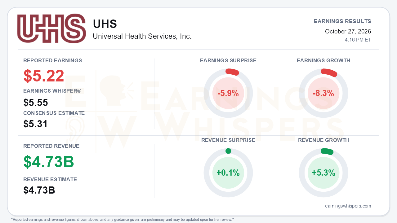 Universal Health Services, Inc. (UHS) quarterly results card