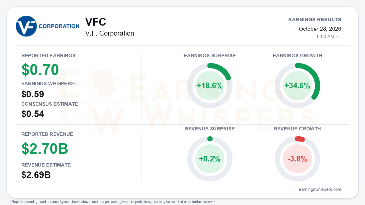 V.F. Corporation (VFC) quarterly results card