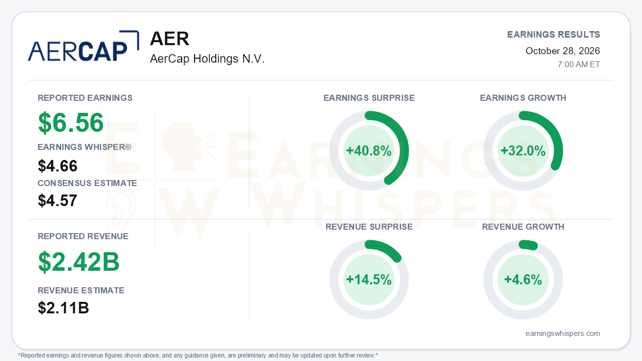AerCap Holdings N.V. (AER) quarterly results card