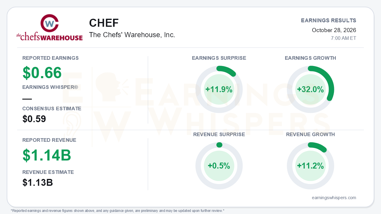 The Chefs' Warehouse, Inc. (CHEF) quarterly results card