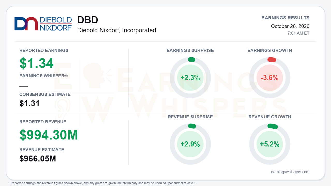 Diebold Nixdorf, Incorporated (DBD) quarterly results card