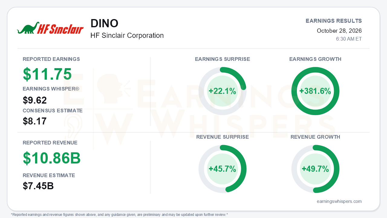 HF Sinclair Corporation (DINO) quarterly results card