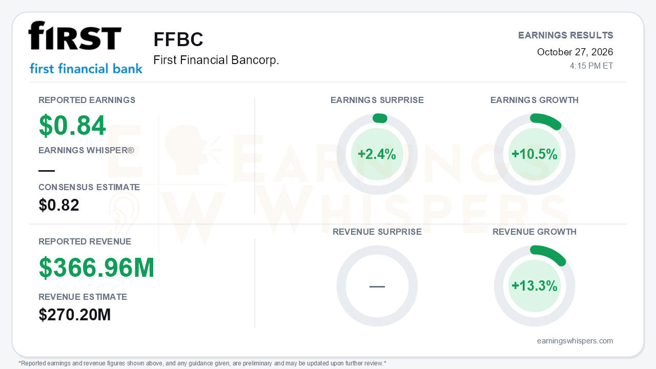 First Financial Bancorp. (FFBC) quarterly results card