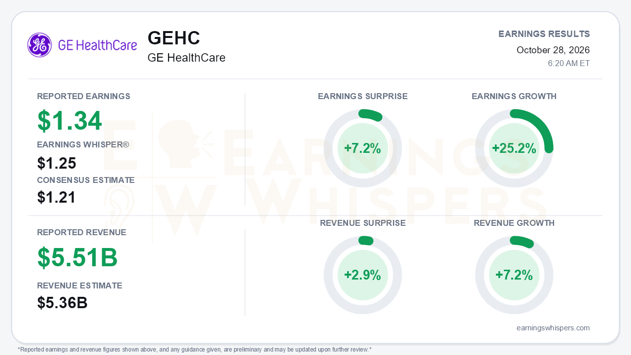GE HealthCare (GEHC) quarterly results card