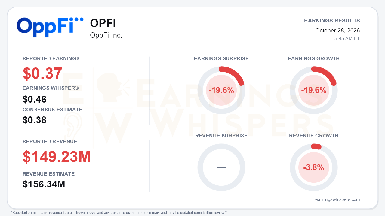 OppFi Inc. (OPFI) quarterly results card