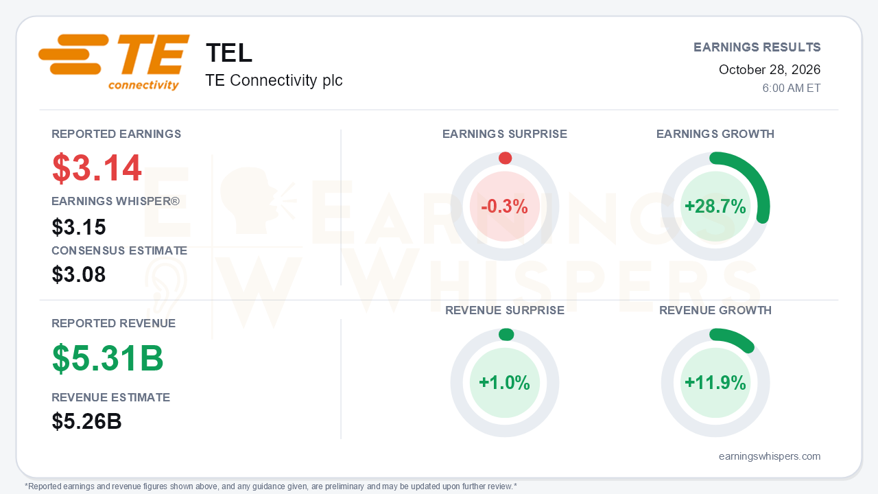 TE Connectivity plc (TEL) quarterly results card