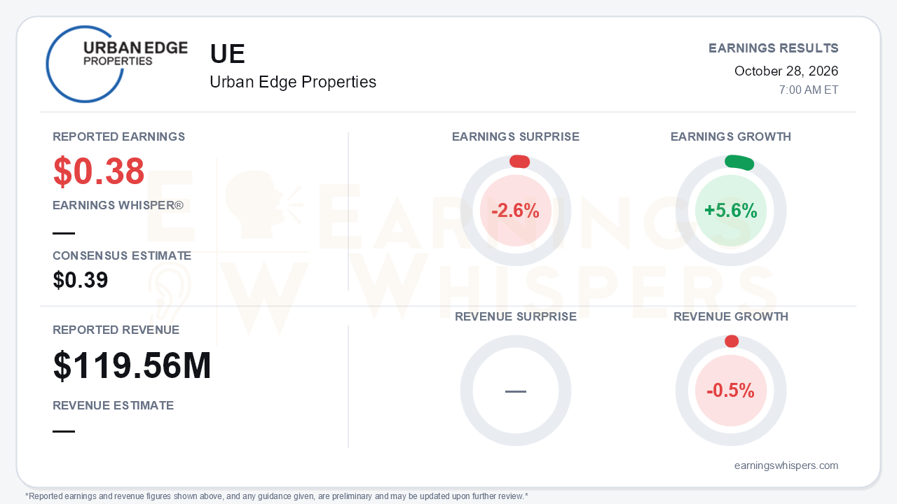 Urban Edge Properties (UE) quarterly results card