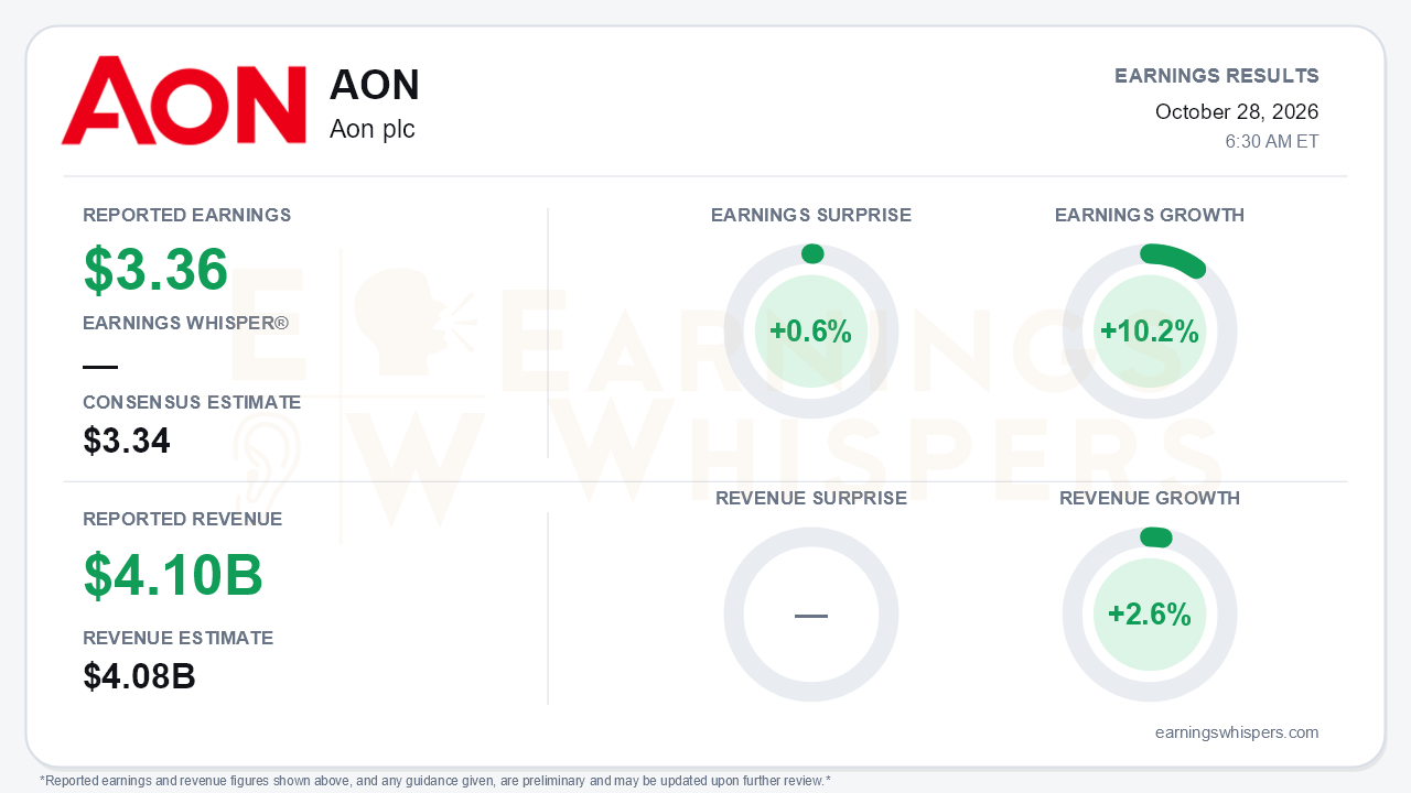 Aon plc (AON) quarterly results card