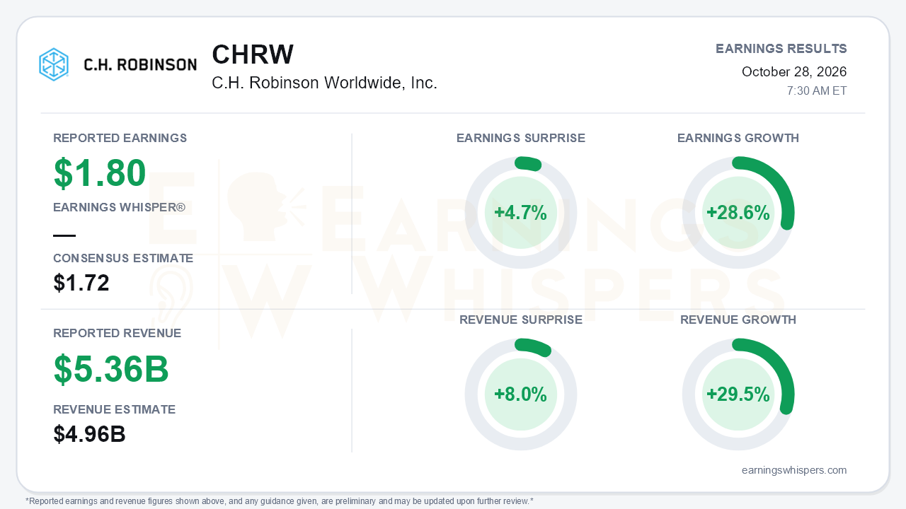 C.H. Robinson Worldwide, Inc. (CHRW) quarterly results card