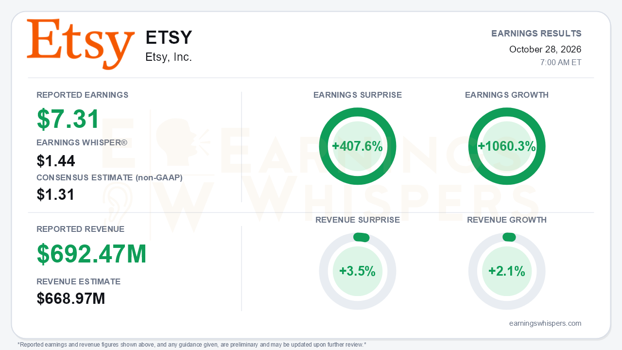 Etsy, Inc. (ETSY) quarterly results card