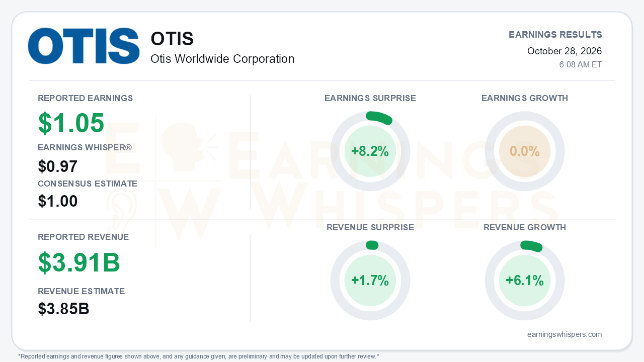 Otis Worldwide Corporation (OTIS) quarterly results card