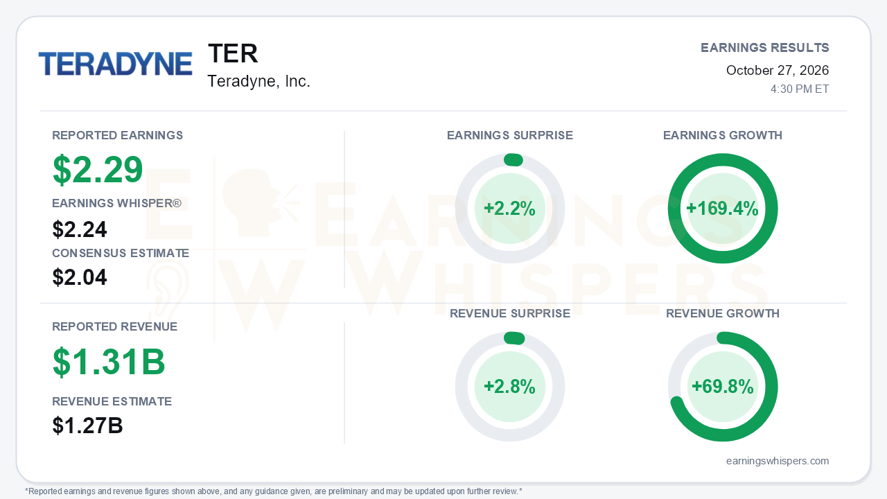 Teradyne, Inc. (TER) quarterly results card