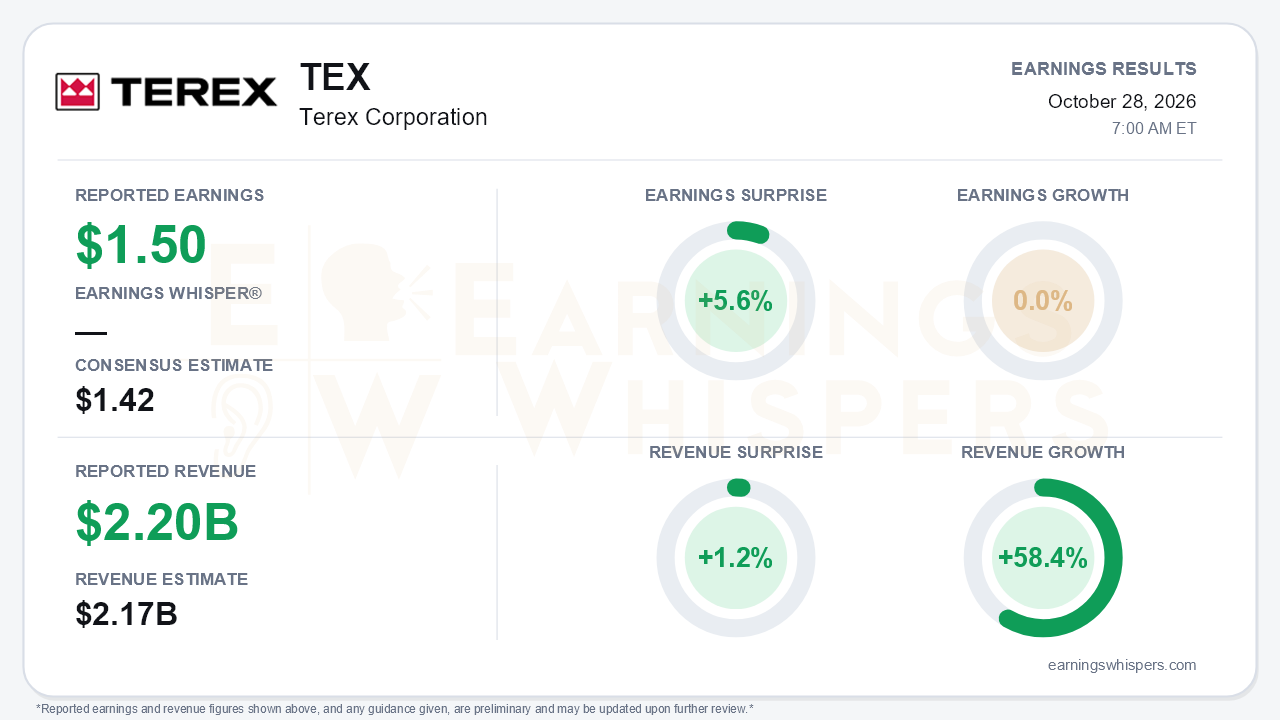 Terex Corporation (TEX) quarterly results card