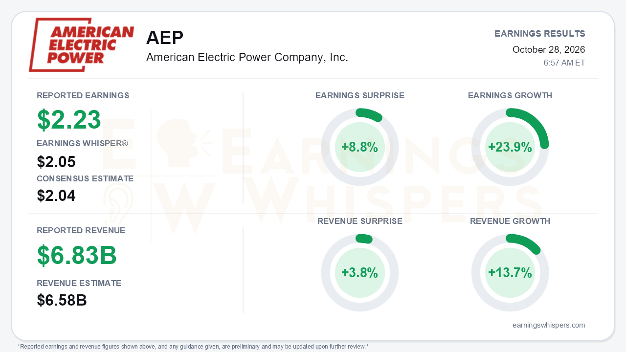 American Electric Power Company, Inc. (AEP) quarterly results card