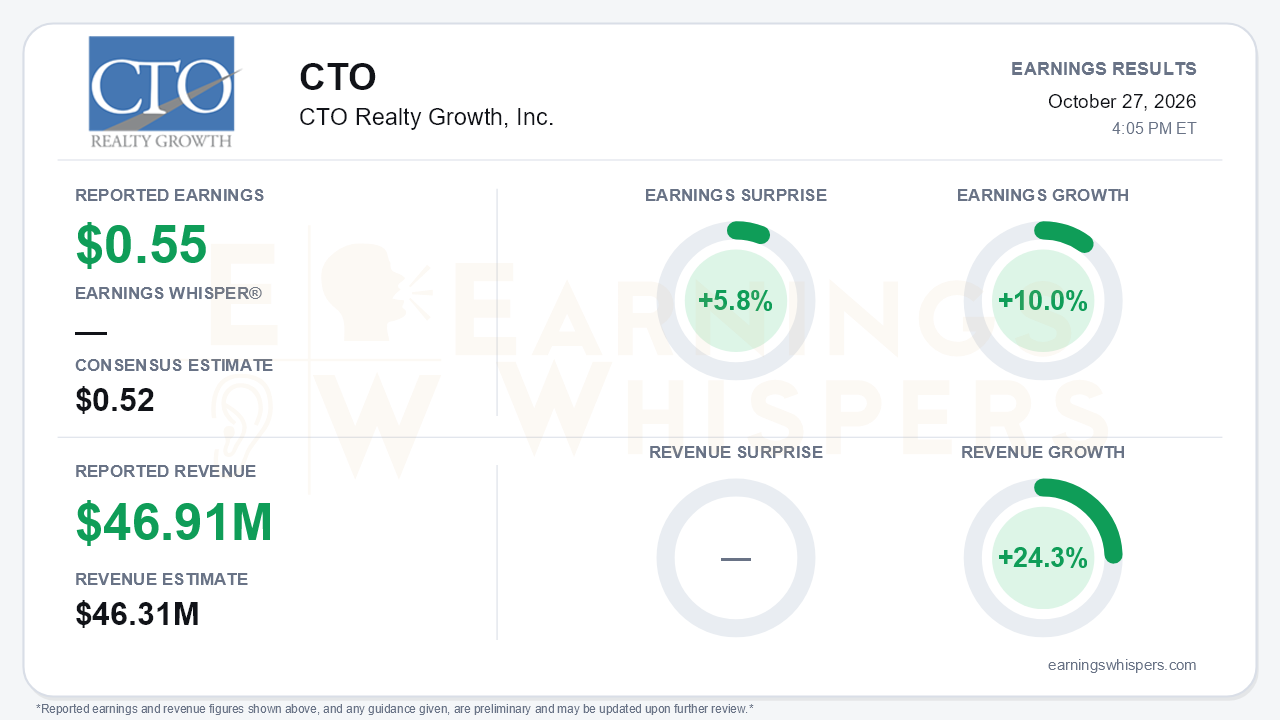 CTO Realty Growth, Inc. (CTO) quarterly results card