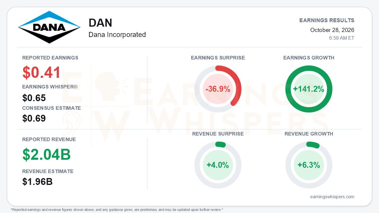 Dana Incorporated (DAN) quarterly results card