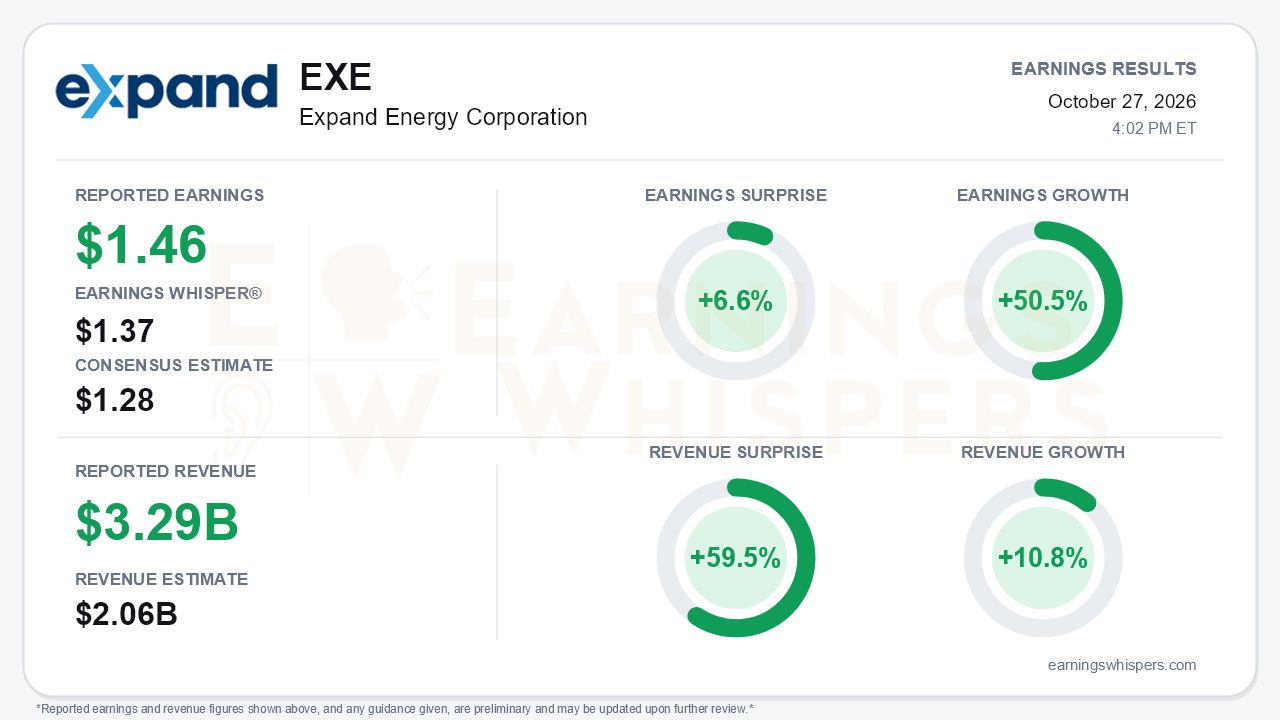 Expand Energy Corporation (EXE) quarterly results card